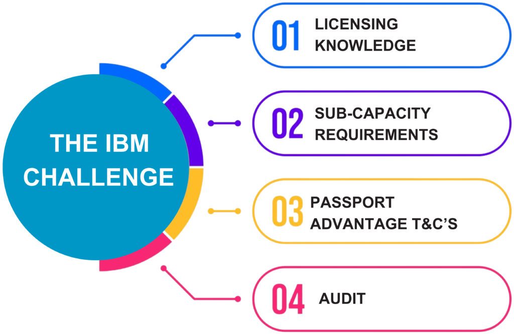 A diagram of the ibm challenge
